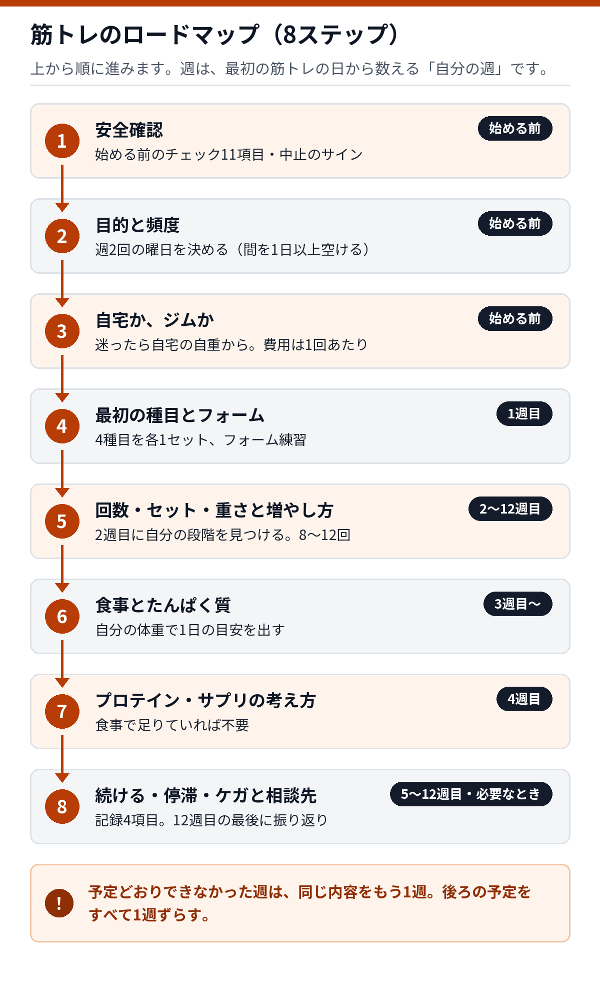 筋トレのロードマップ。1安全確認、2目的と頻度、3自宅かジムか、4最初の種目とフォーム、5回数・セット・重さと増やし方、6食事とたんぱく質、7サプリの考え方、8続ける・停滞・ケガと相談先を上から下へ並べた図