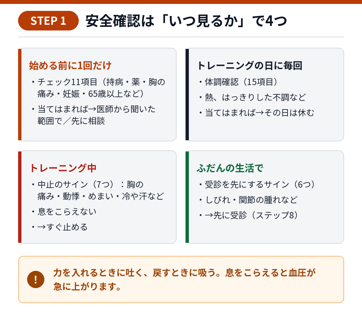 安全確認の4つの区分の図。始める前に1回（チェック11項目）、トレーニングの日に毎回（体調確認15項目）、トレーニング中（中止のサイン7つ・息をこらえない）、ふだんの生活で（受診のサイン6つ、ステップ8）