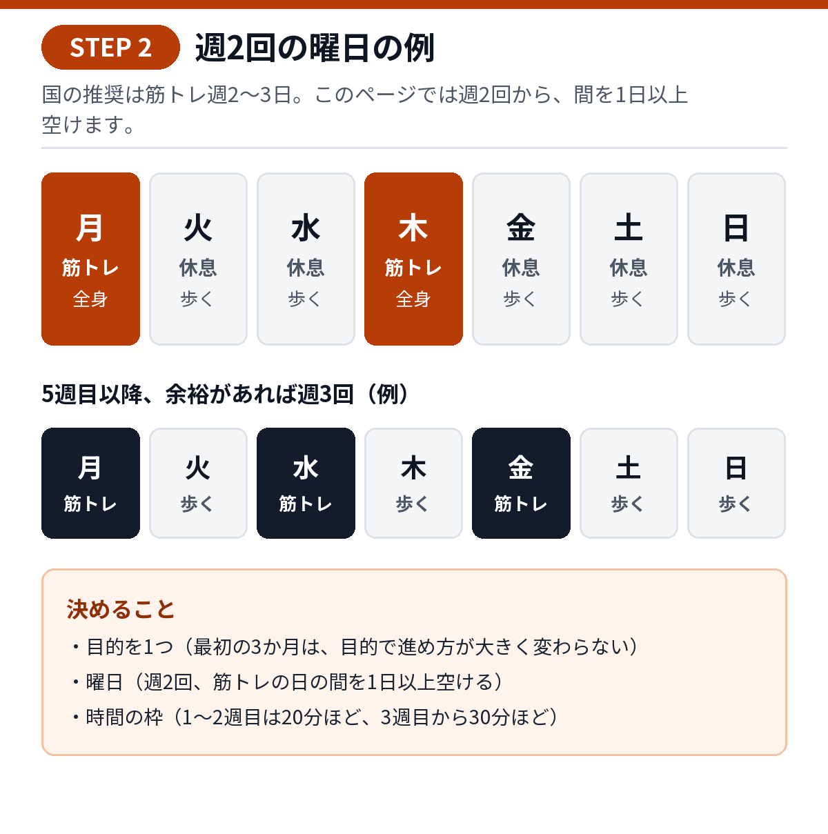 週2回の筋トレの曜日の例。月曜と木曜に全身の筋トレ、ほかの日は休息日で歩くなど。5週目以降は月・水・金の週3回も可