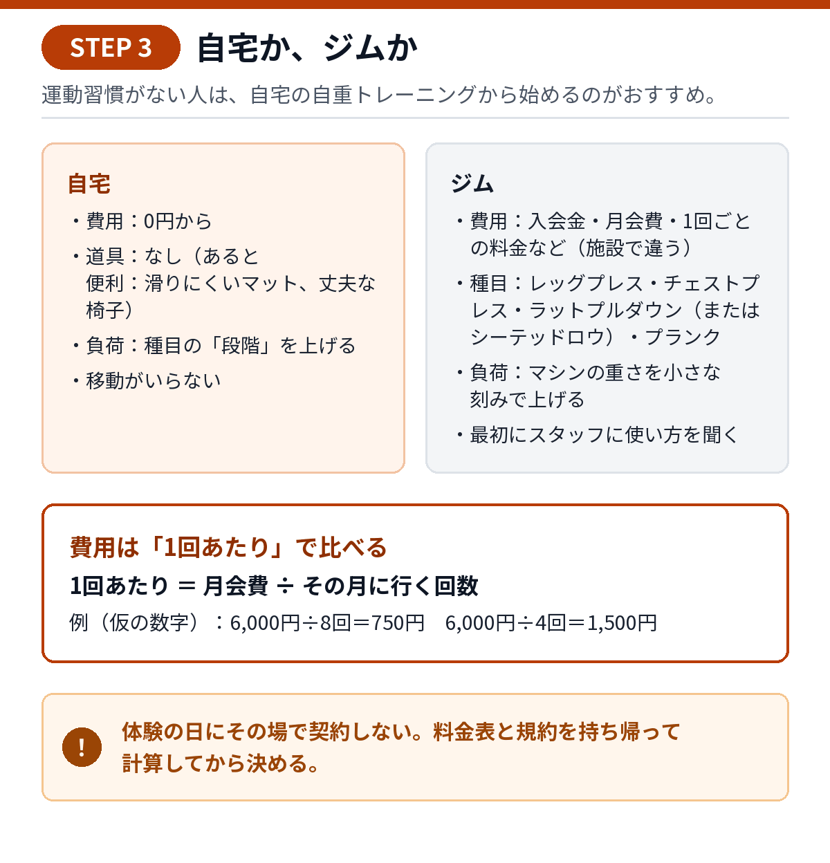 自宅とジムの比較図。自宅：費用は0円から、道具は不要（あると便利なのは滑りにくいマット）、負荷は段階で上げる。ジム：月会費や1回ごとの料金、マシンで負荷を細かく調整できる、使い方を教わる。費用は1回あたりで比べる