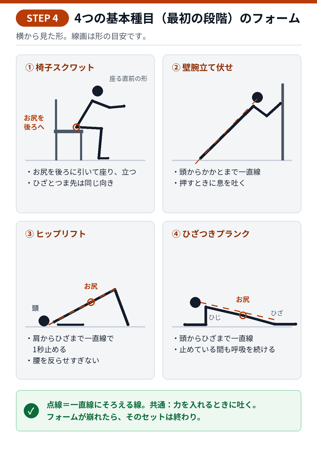 4つの基本種目を横から見た線画。椅子スクワット：お尻を後ろに引いて椅子に座り、立つ。壁腕立て伏せ：頭からかかとまで一直線で壁を押す。ヒップリフト：あお向けで、肩からひざまで一直線になるまでお尻を上げる。ひざつきプランク：ひじとひざで支え、頭からひざまで一直線。共通：息をこらえない