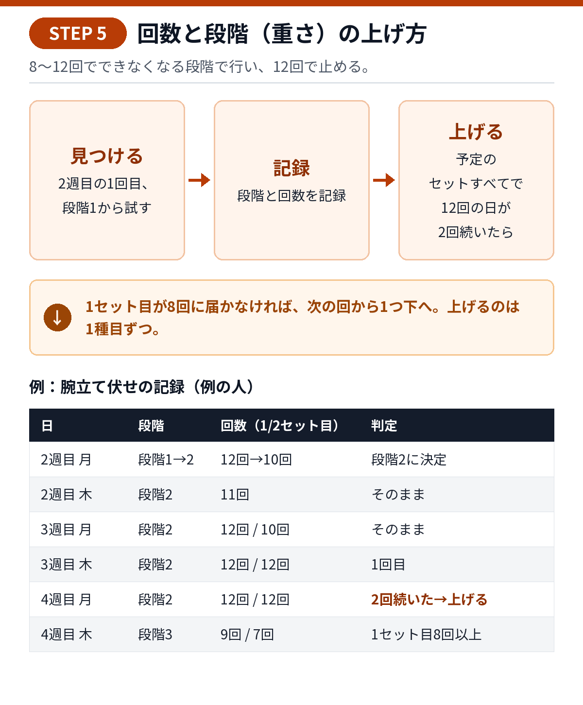 回数と段階の上げ方の流れ図。2週目の1回目に段階1から試して自分の段階を見つける→予定のセットすべてで12回の日が2回続いたら1つ上へ→1セット目が8回に届かなければ1つ下へ。例：腕立て伏せの記録