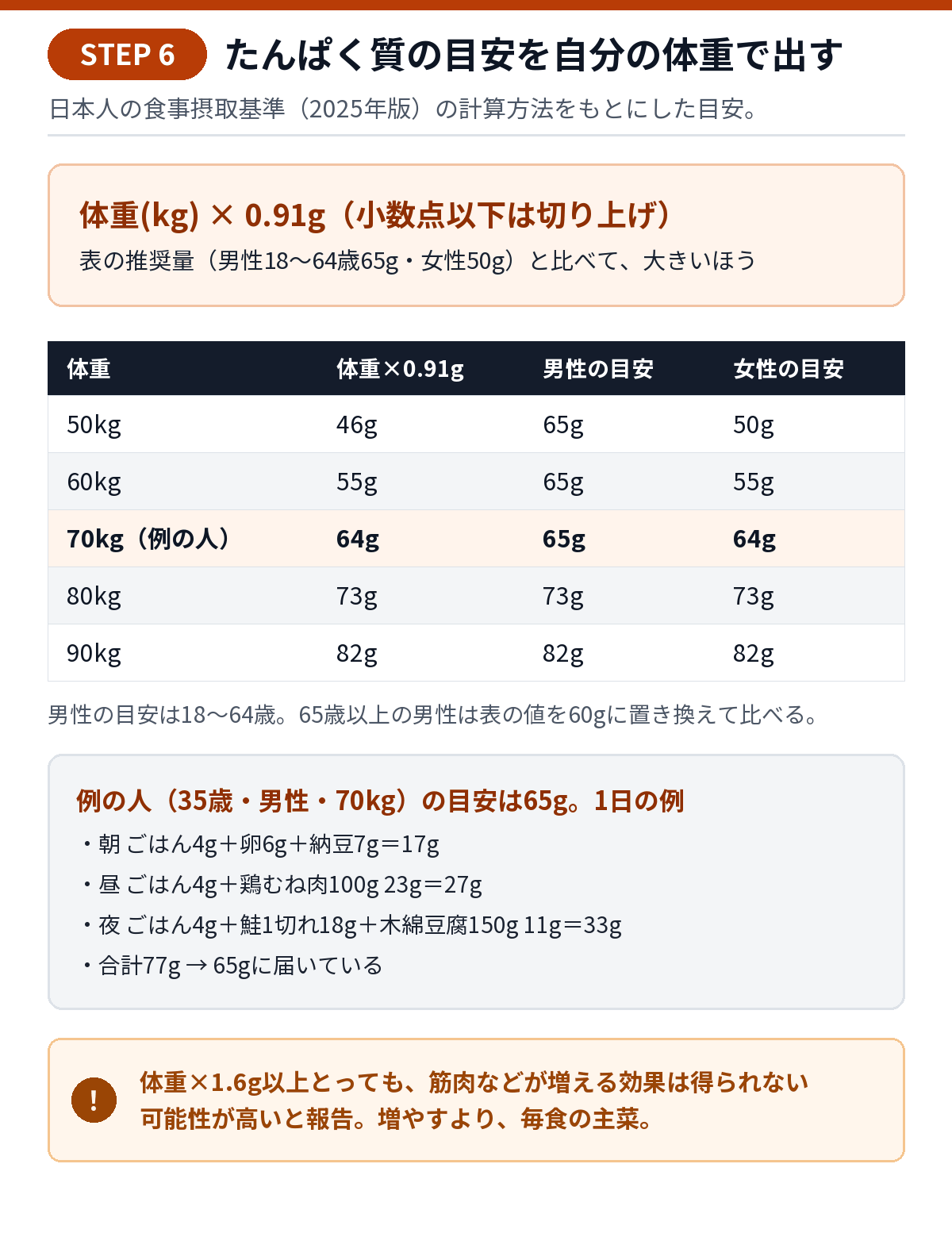たんぱく質の目安を自分の体重で出す図。体重×0.91g（切り上げ）と表の推奨量（男性18〜64歳65g、女性50g）の大きいほうを目安にする。例：70kgの男性は65g。食品のたんぱく質の量の例と、1日の合計の例