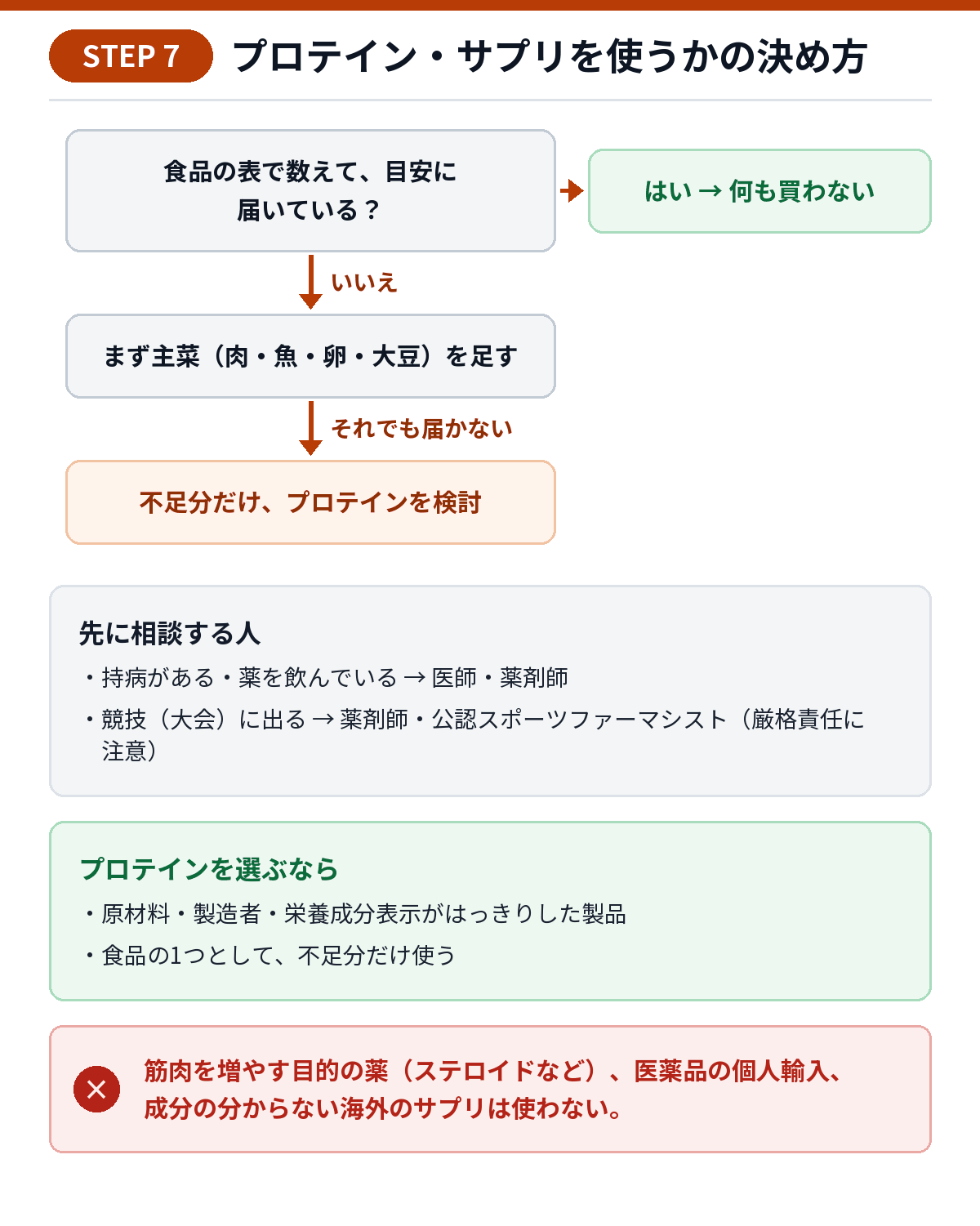 サプリを使うか決める流れ図。ステップ6の食品の表で数えて、食事でたんぱく質の目安に届いている→買わない。届いていない→まず主菜を見直す→それでも届かない→食品としてプロテインを検討。持病・服薬中、競技に出る人→医師・薬剤師（スポーツファーマシスト）に先に相談。筋肉を増やす薬、医薬品の個人輸入、成分の分からない海外のサプリは使わない