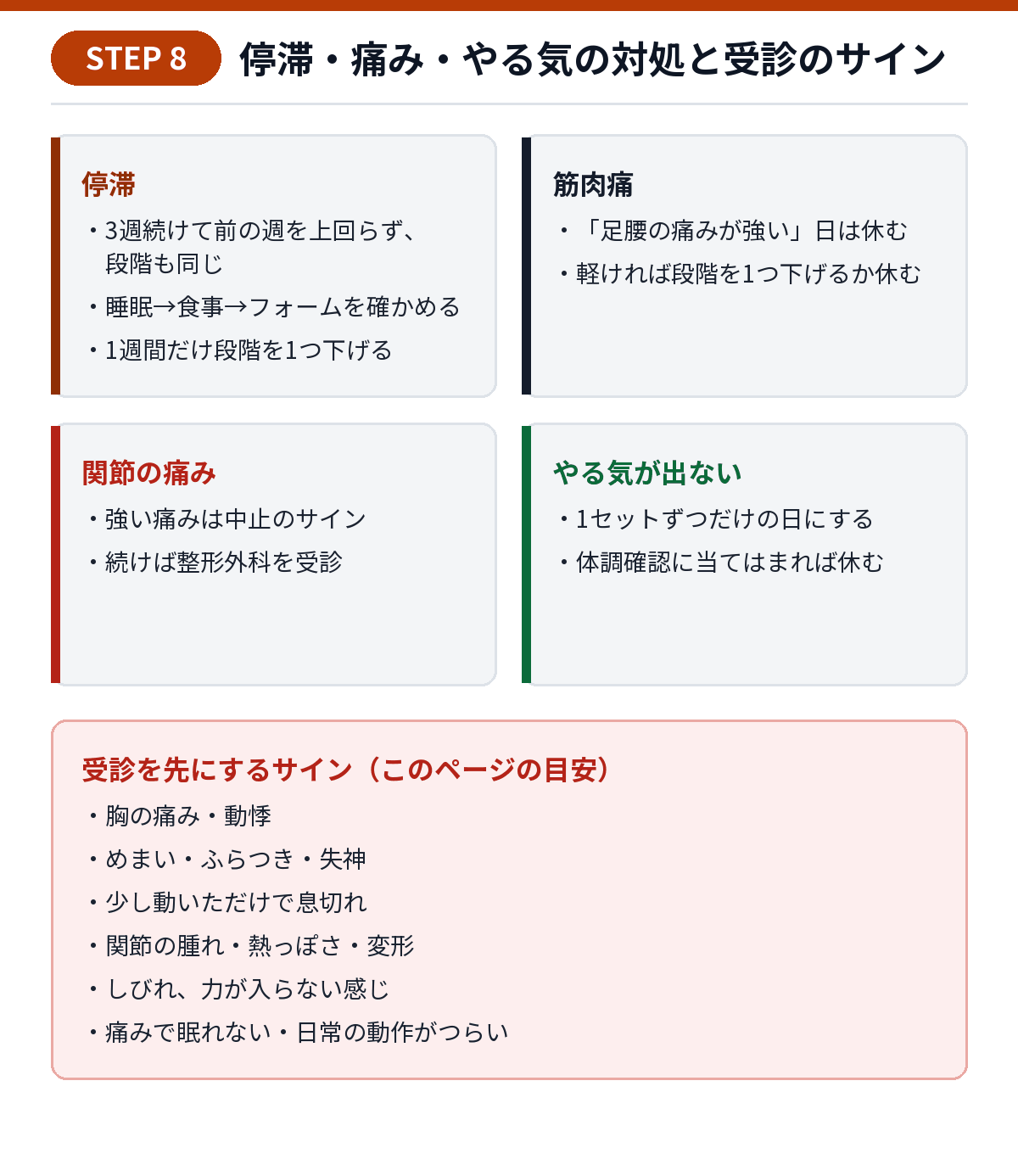停滞・痛み・やる気の対処の図。停滞（同じ種目で3週続けて記録も段階も増えない）→睡眠・食事・フォームを確かめ、1週間だけ段階を1つ下げる。筋肉痛→強い痛みの日は休む。関節の痛み→中止し、続けば整形外科へ。やる気→1セットずつだけの日にする。受診を先にするサイン6つ